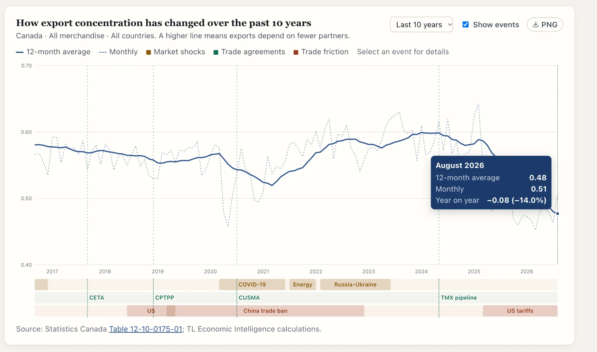 Ten years of Canada's export concentration, with key trade events marked on the line
